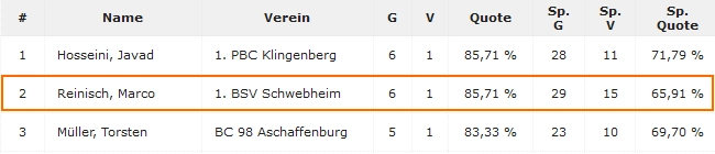 Marco Reinisch 2. Platz 10-Ball - KM Unterfranken