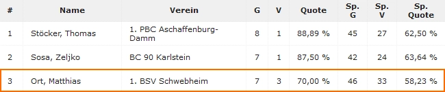 Matthias Ort 3.Platz 9-Ball KM Unterfranken