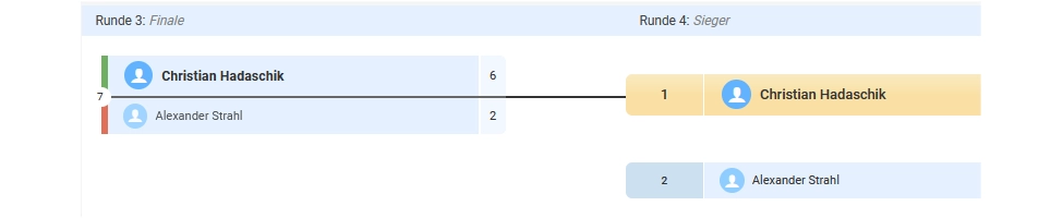 3. Hausturnier - Finale - Ergebnis