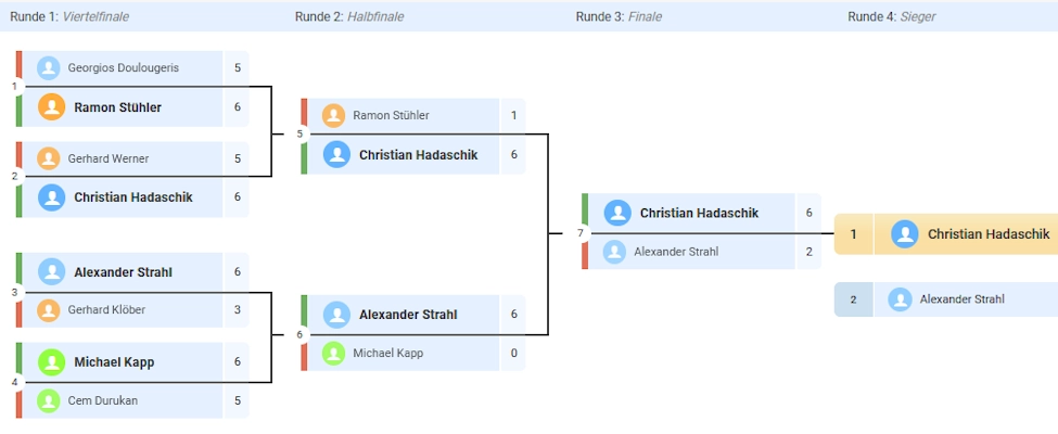 3. Hausturnier - Finalrunde - Ergebnisse