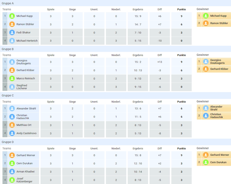 3. Hausturnier - Gruppenphase - Ergebnisse