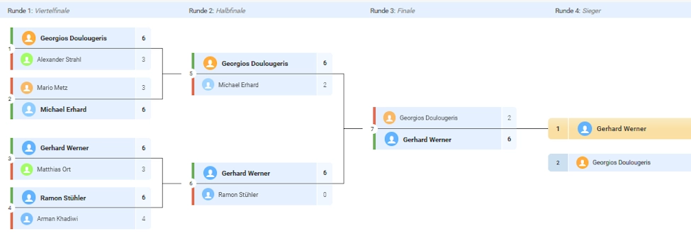 4. Hausturnier - Finalrunden - Ergebnisse