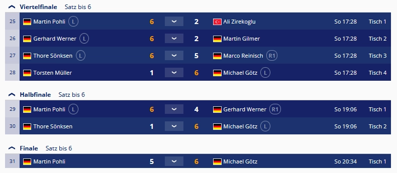 5. Hausturnier - Ergebnisse Finalrunde