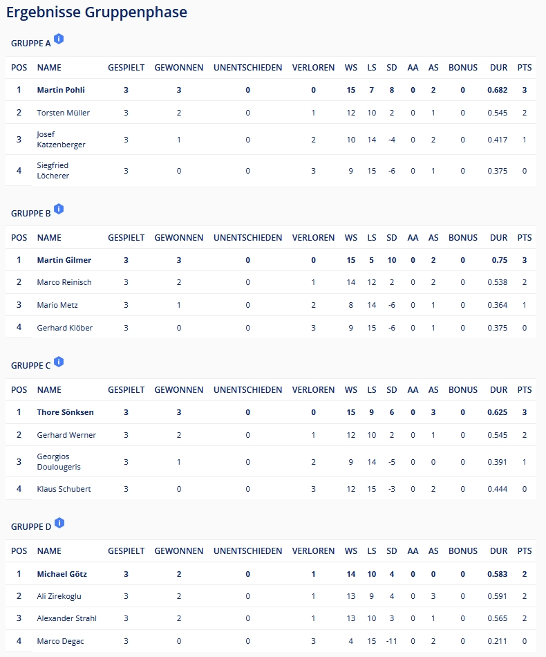 5. Hausturnier-Ergebnisse-Gruppenphase