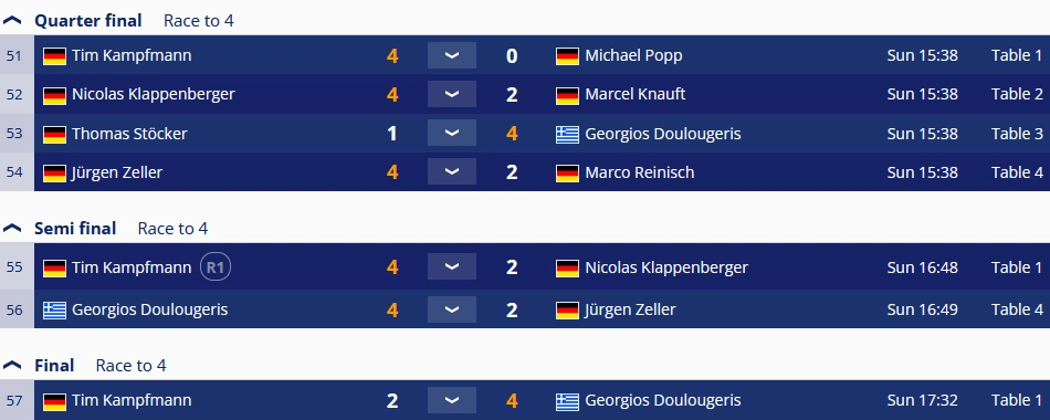 8-Ball Kreismeisterschaft - Finalrunde