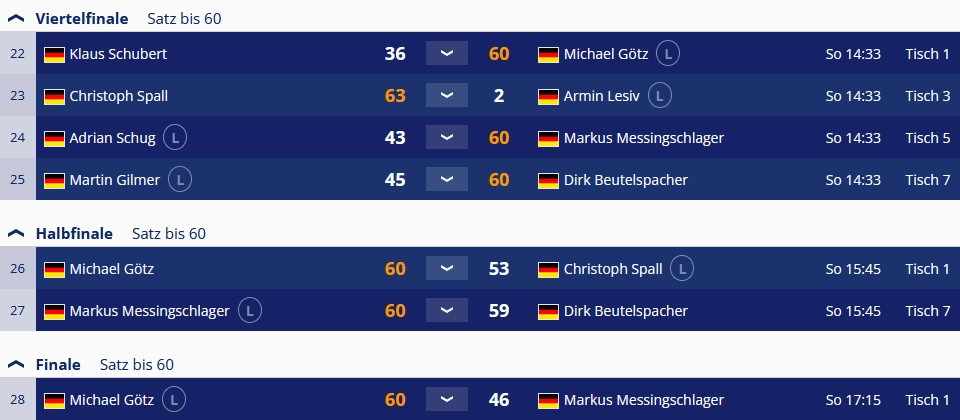 Bezirksmeisterschaft Nordbayern 14.1 endlos M45 - Ergebnisse Finalrunde