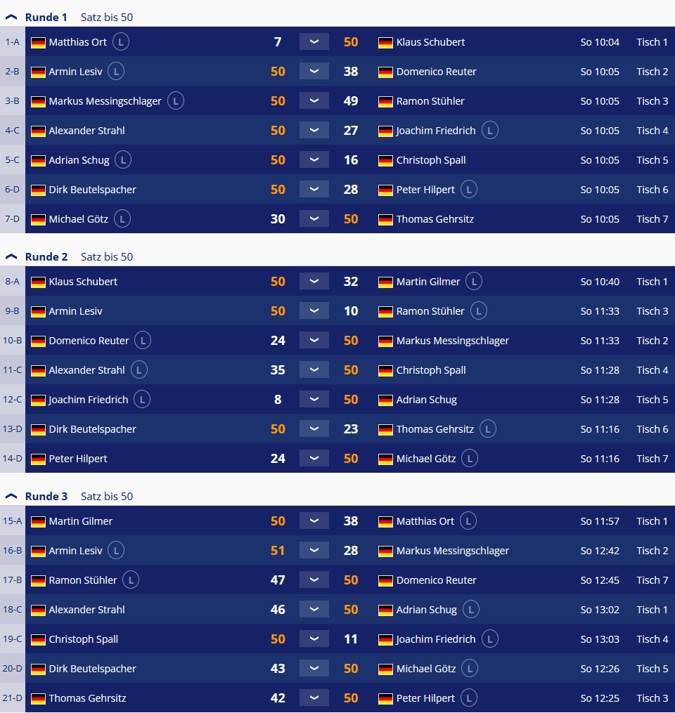 Bezirksmeisterschaft Nordbayern 14.1 endlos M45 - Ergebnisse Gruppenphase
