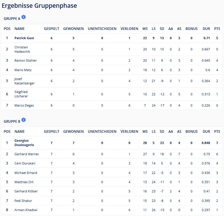 Ergebnisse Gruppenphase - 9-/10-Ball Turnier am 15.11.2025