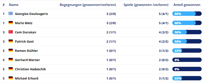 Rangliste - 9-/10-Ball Turnier