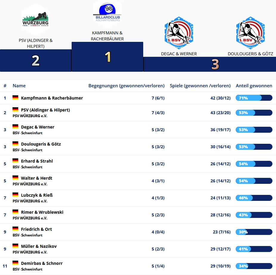 KM Unterfranken Vereinsdoppel 9-Ball