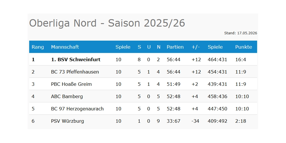 Platz 1 der Oberliga Nord in der Saison 2025/26