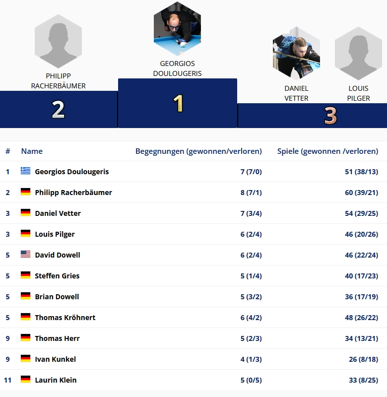 RangListe 10-Ball Bezirksmeisterschft Unterfranken 2025