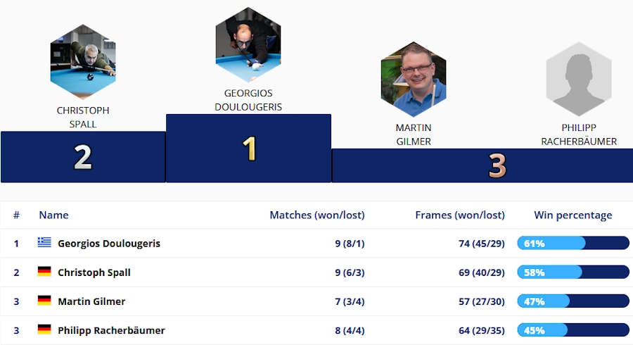 10-Ball-Bezirksmeisterschaft 2024 - Sieger