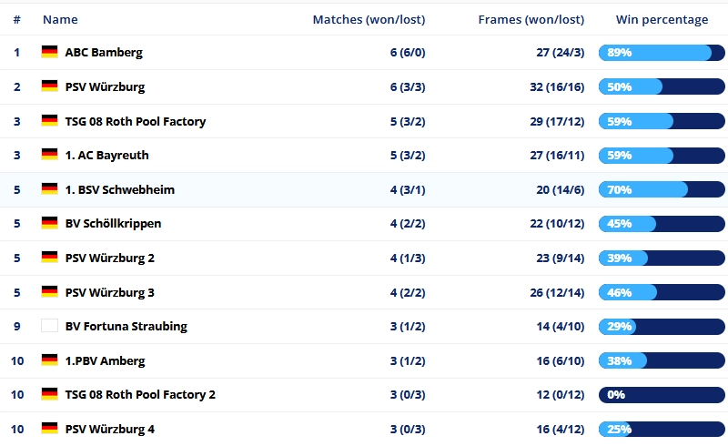 Teampokal 8-Ball 2025 BBV