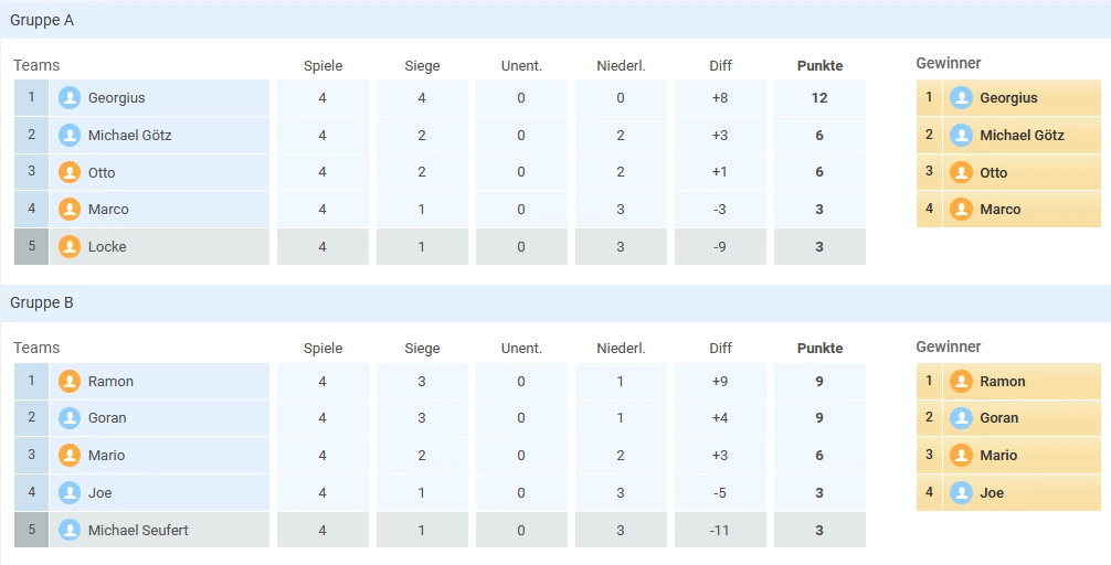 VM-10Ball-2023-Gruppen
