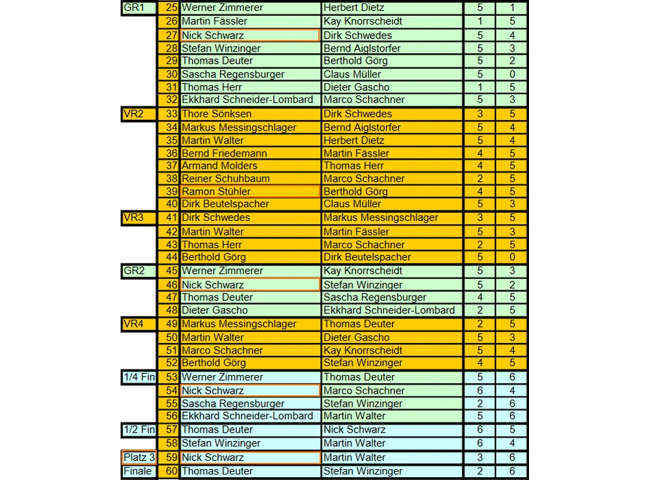 Landesmeisterschaft 10-Ball - Senioren - Ergebnisse
