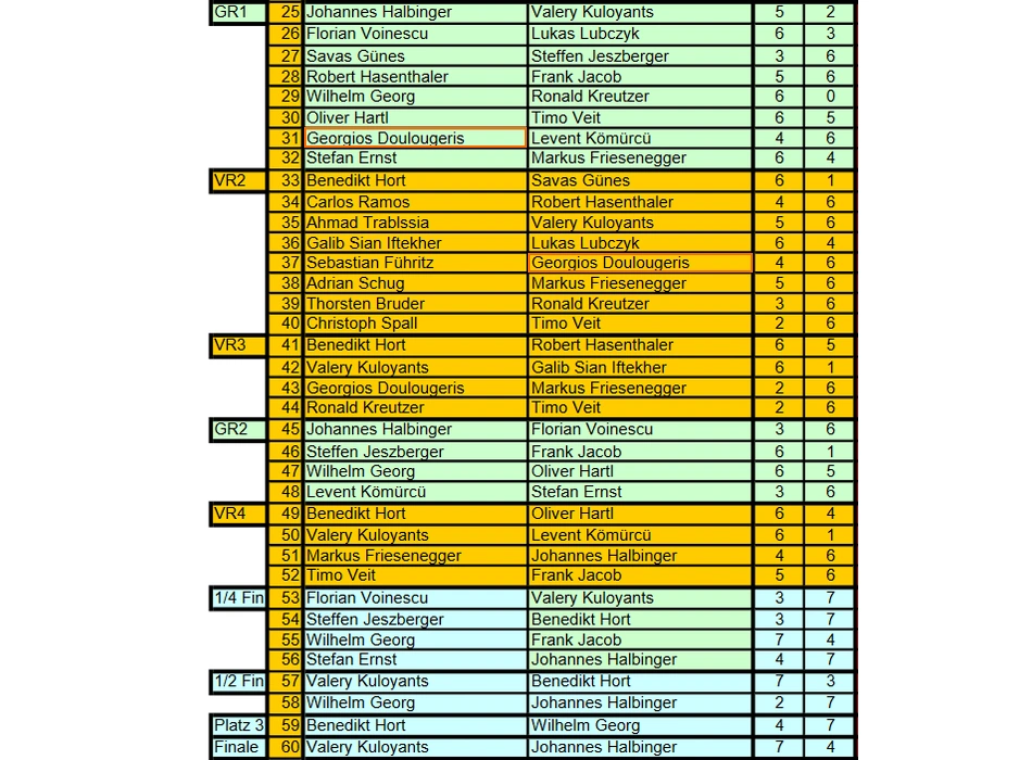 Landesmeisterschaft 9-Ball - Herren - Ergebnisse