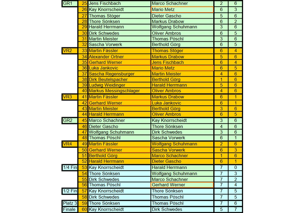 Landesmeisterschaft 9-Ball - Senioren - Ergebnisse