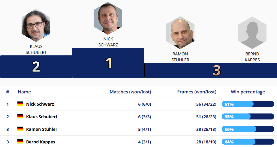 10-Ball-Bezirksmeisterschaft Senioren 2023